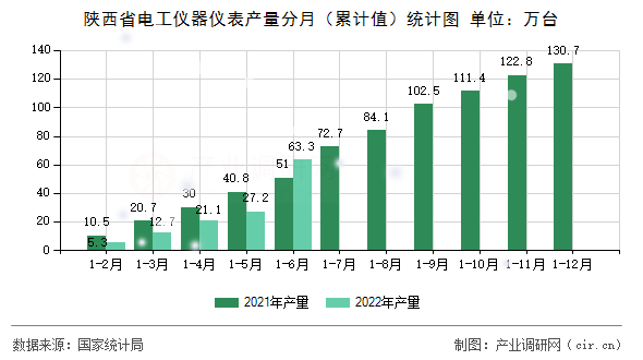 陜西省電工儀器儀表產量分月（累計值）統計圖