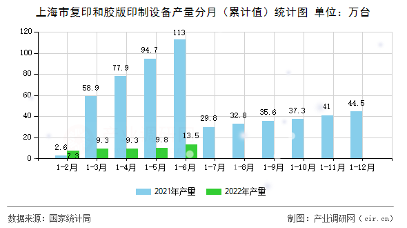 上海市復印和膠版印制設備產量分月（累計值）統計圖