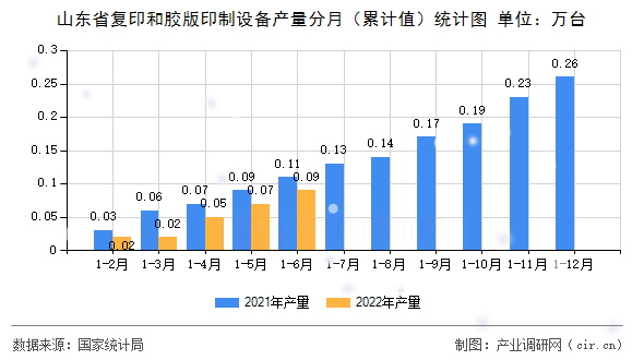 山東省復印和膠版印制設備產量分月（累計值）統計圖