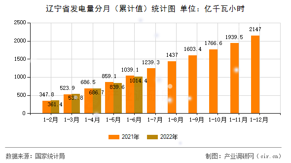 遼寧省發電量分月（累計值）統計圖