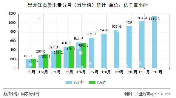 黑龍江省發電量分月（累計值）統計