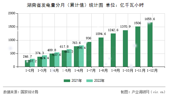 湖南省發(fā)電量分月（累計值）統(tǒng)計圖