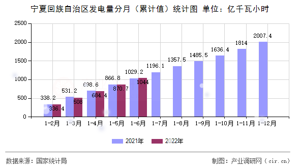 寧夏回族自治區(qū)發(fā)電量分月（累計值）統(tǒng)計圖