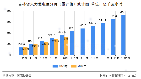 吉林省火力發電量分月（累計值）統計圖