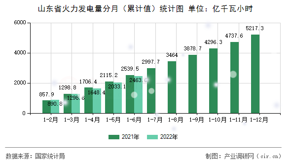 山東省火力發電量分月（累計值）統計圖
