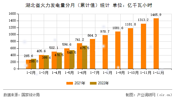 湖北省火力發電量分月（累計值）統計