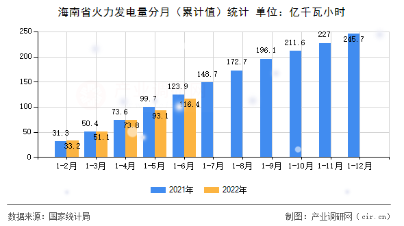 海南省火力發電量分月（累計值）統計