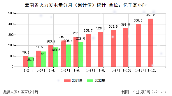 云南省火力發電量分月（累計值）統計