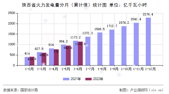 陜西省火力發電量分月（累計值）統計圖