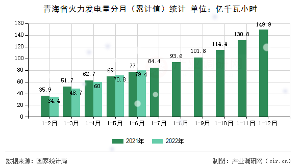 青海省火力發電量分月（累計值）統計