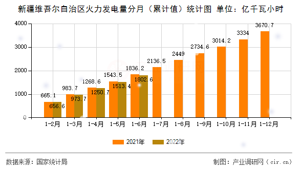 新疆維吾爾自治區火力發電量分月（累計值）統計圖