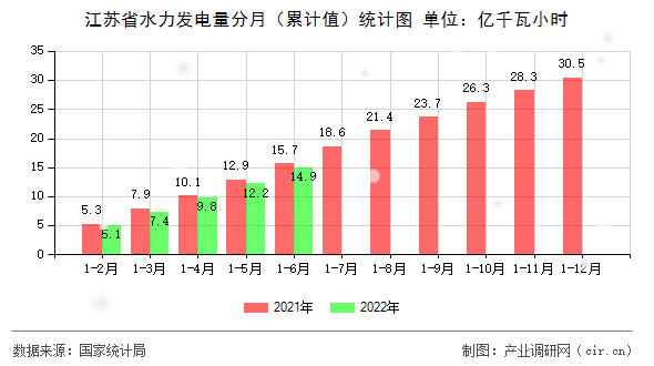 江蘇省水力發電量分月（累計值）統計圖