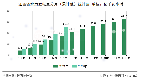 江西省水力發電量分月（累計值）統計圖