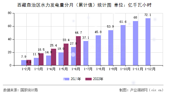 西藏自治區水力發電量分月（累計值）統計圖