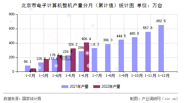 北京市電子計算機整機產量分月（累計值）統計圖