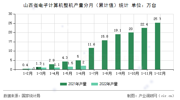 山西省電子計算機整機產量分月（累計值）統(tǒng)計