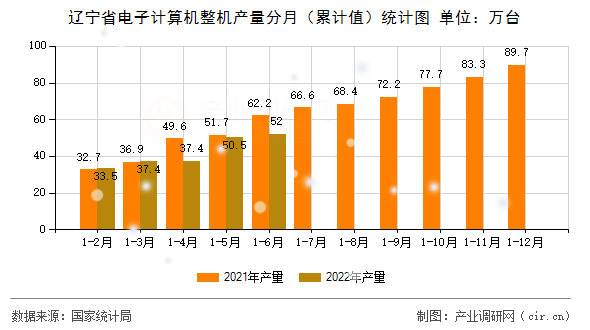 遼寧省電子計算機整機產量分月（累計值）統計圖