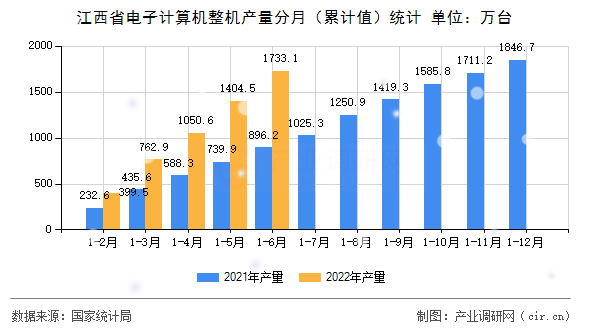 江西省電子計算機整機產量分月（累計值）統計