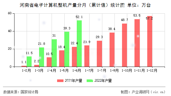 河南省電子計算機整機產量分月（累計值）統計圖