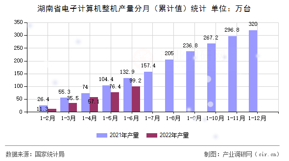 湖南省電子計算機整機產(chǎn)量分月（累計值）統(tǒng)計