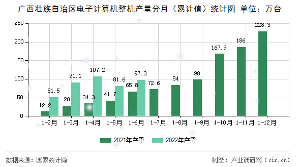 廣西壯族自治區電子計算機整機產量分月（累計值）統計圖