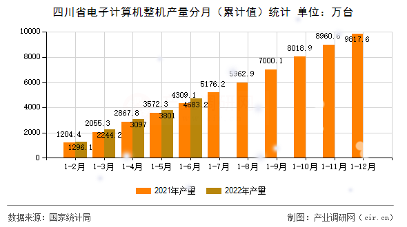 四川省電子計算機整機產量分月（累計值）統計