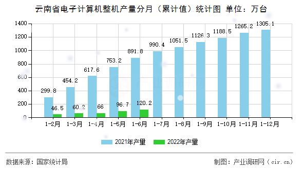 云南省電子計算機整機產量分月（累計值）統計圖