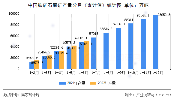中國鐵礦石原礦產量分月（累計值）統計圖