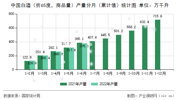 中國(guó)白酒（折65度，商品量）產(chǎn)量分月（累計(jì)值）統(tǒng)計(jì)圖