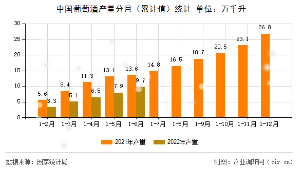 中國葡萄酒產量分月（累計值）統計