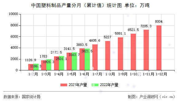 中國塑料制品產量分月（累計值）統計圖
