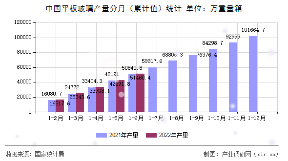 中國平板玻璃產量分月（累計值）統計