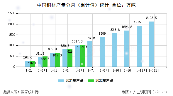中國銅材產量分月（累計值）統計