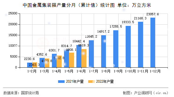 中國金屬集裝箱產量分月（累計值）統計圖