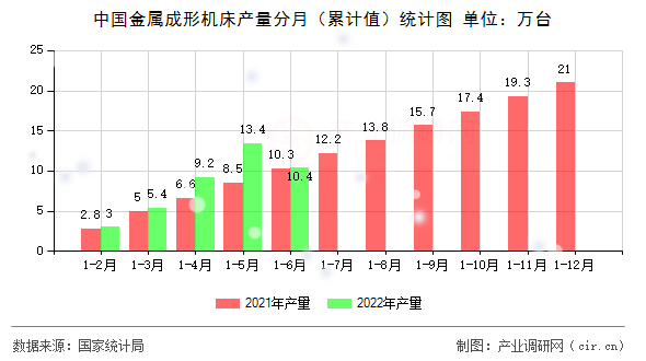 中國金屬成形機床產量分月（累計值）統計圖