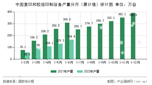 中國復印和膠版印制設備產量分月（累計值）統(tǒng)計圖