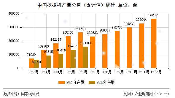 中國挖掘機產量分月（累計值）統計