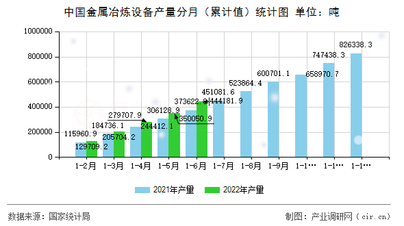 中國金屬冶煉設備產量分月（累計值）統計圖