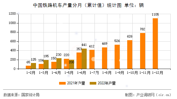 中國鐵路機(jī)車產(chǎn)量分月（累計(jì)值）統(tǒng)計(jì)圖
