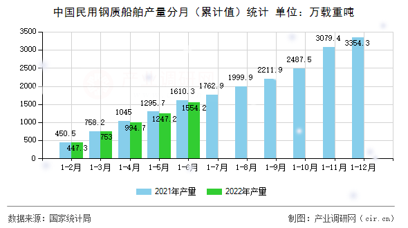 中國民用鋼質船舶產量分月（累計值）統(tǒng)計