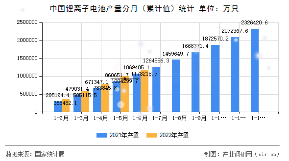 中國(guó)鋰離子電池產(chǎn)量分月（累計(jì)值）統(tǒng)計(jì)
