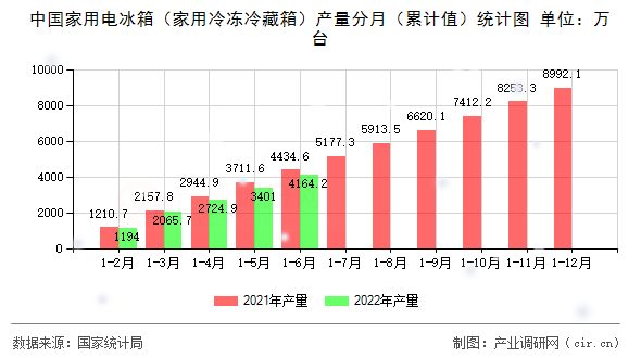 中國家用電冰箱（家用冷凍冷藏箱）產量分月（累計值）統計圖