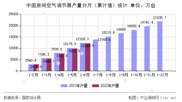 中國房間空氣調節器產量分月（累計值）統計