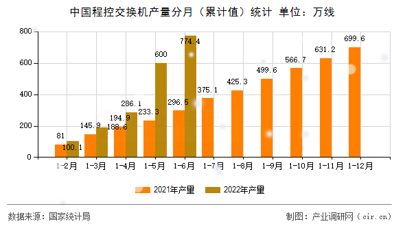 中國程控交換機產量分月（累計值）統計