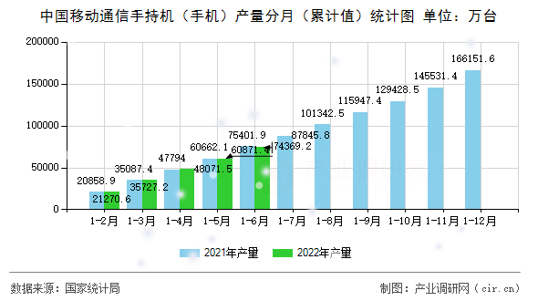 中國移動通信手持機（手機）產量分月（累計值）統計圖