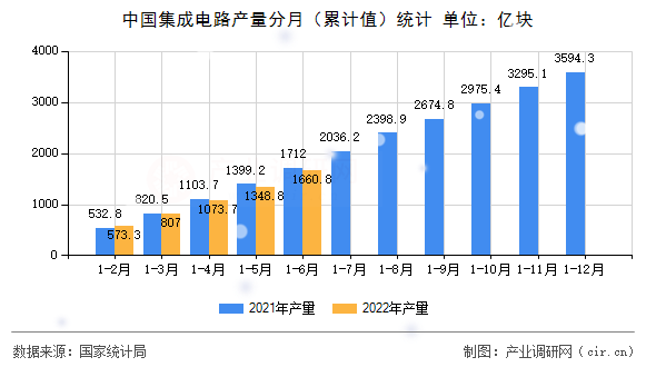 中國集成電路產量分月（累計值）統計