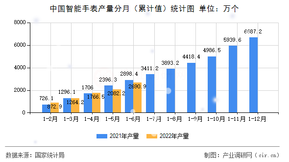 中國智能手表產量分月（累計值）統計圖