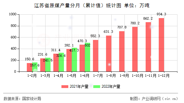 江蘇省原煤產量分月（累計值）統計圖
