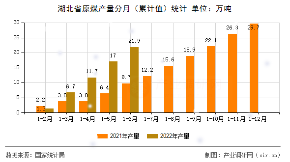 湖北省原煤產量分月（累計值）統計