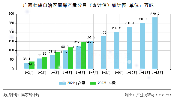 廣西壯族自治區原煤產量分月（累計值）統計圖